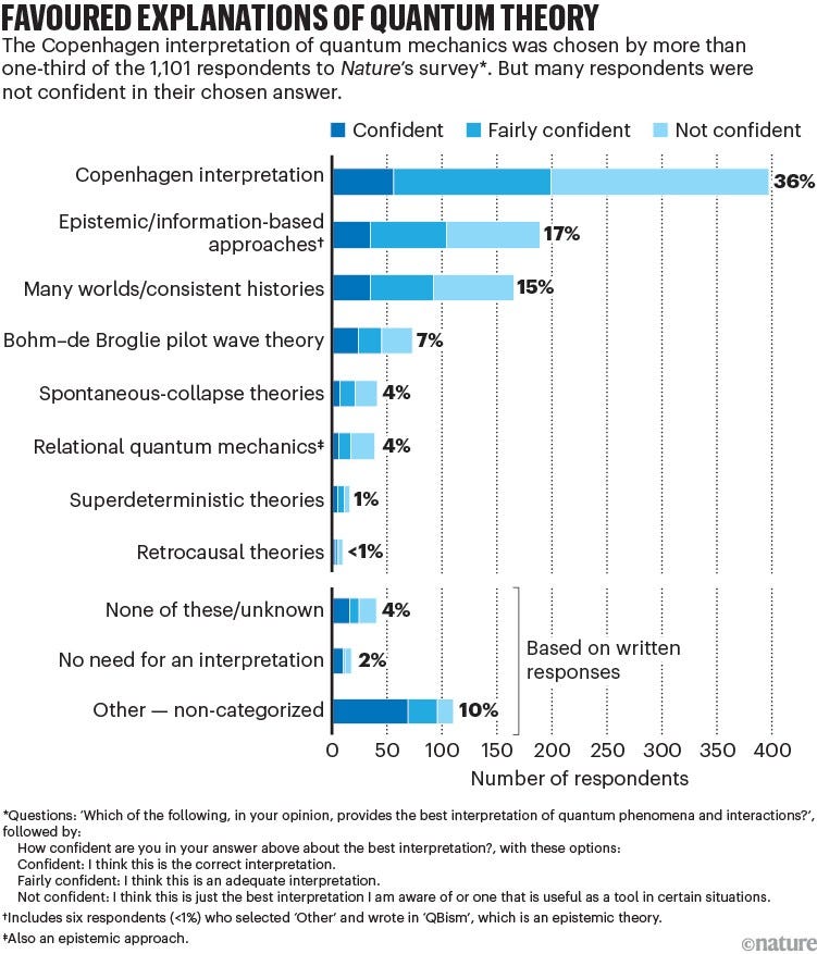 Bar chart showing survey results of favoured explanations of quantum theory.