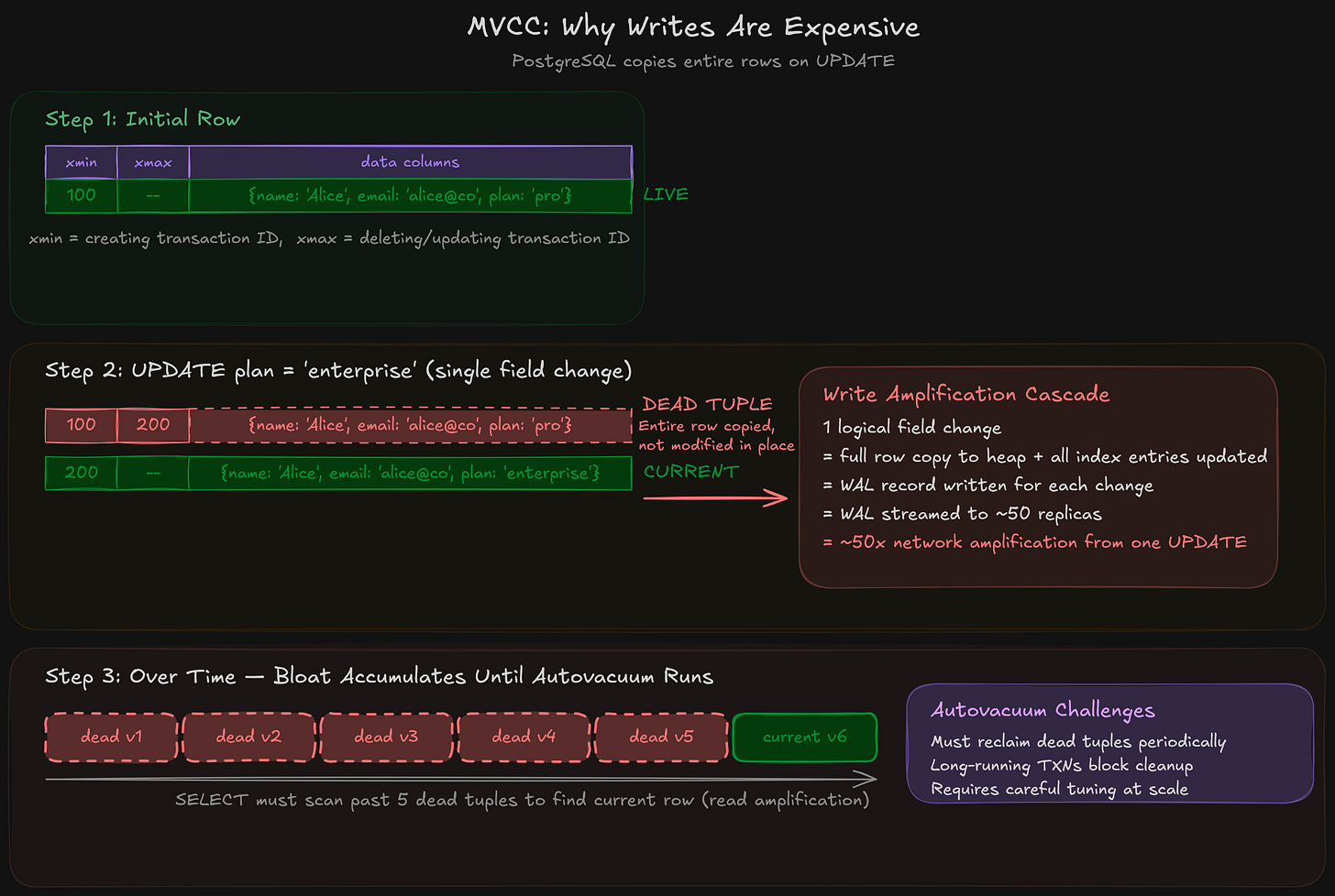How PostgreSQL's MVCC creates dead tuples. Updating a single field doesn't modify the row in place. Instead, PostgreSQL copies the entire row, marks the old version as dead, and leaves it for autovacuum to clean up. At OpenAI's scale, each write cascades: one logical change produces a full row copy, a WAL record, and ~50x network amplification as that WAL streams to every replica. How PostgreSQL's MVCC creates dead tuples. Updating a single field doesn't modify the row in place. Instead, PostgreSQL copies the entire row, marks the old version as dead, and leaves it for autovacuum to clean up. At OpenAI's scale, each write cascades: one logical change produces a full row copy, a WAL record, and ~50x network amplification as that WAL streams to every replica.