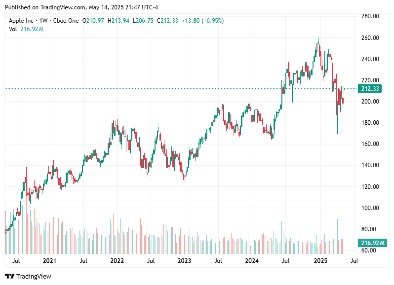 TradingView chart TradingView chart