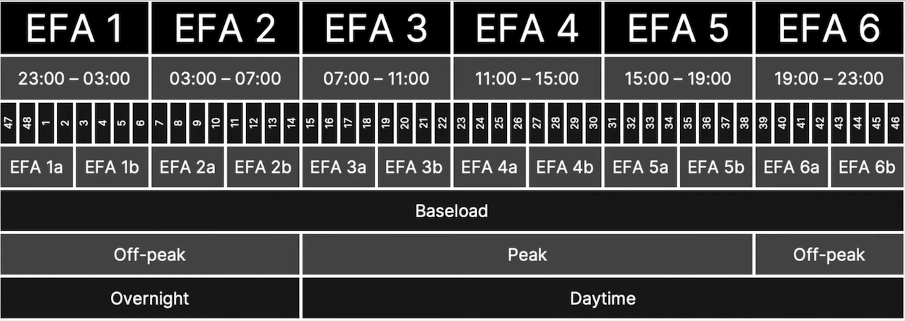 The Electricity Forward Agreement (EFA) day. Source: The Energy Academy - Modo Energy The Electricity Forward Agreement (EFA) day. Source: The Energy Academy - Modo Energy