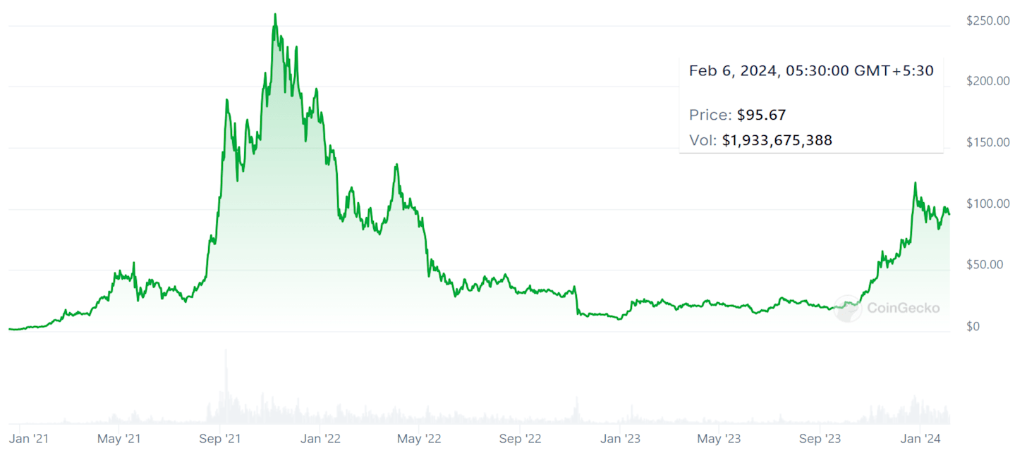A three-year price chart for Solana (SOL) displaying its market value from January 2021 to February 2024. After a challenging year in 2022, concerning scalability issues, Solana shows a significant recovery towards the end of 2023. The graph exhibits a sharp uptrend, reflecting Solana's status as one of the top-performing cryptocurrencies. As of february 06, 2024, at 05:30 GMT+5:30, the price was recorded at $95.67 with a trading volume of $1,933,675,388. The chart captures Solana's volatility and resilience, illustrating its dramatic rise in value and recovery from past performance dips.