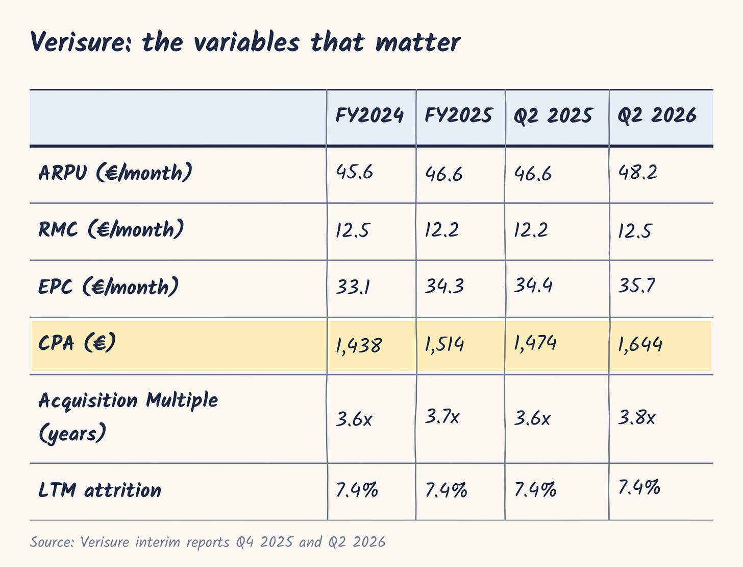 Verisure: ARPU, RMC, EPC, CPA, Acquisition Multiple and attrition Verisure: ARPU, RMC, EPC, CPA, Acquisition Multiple and attrition