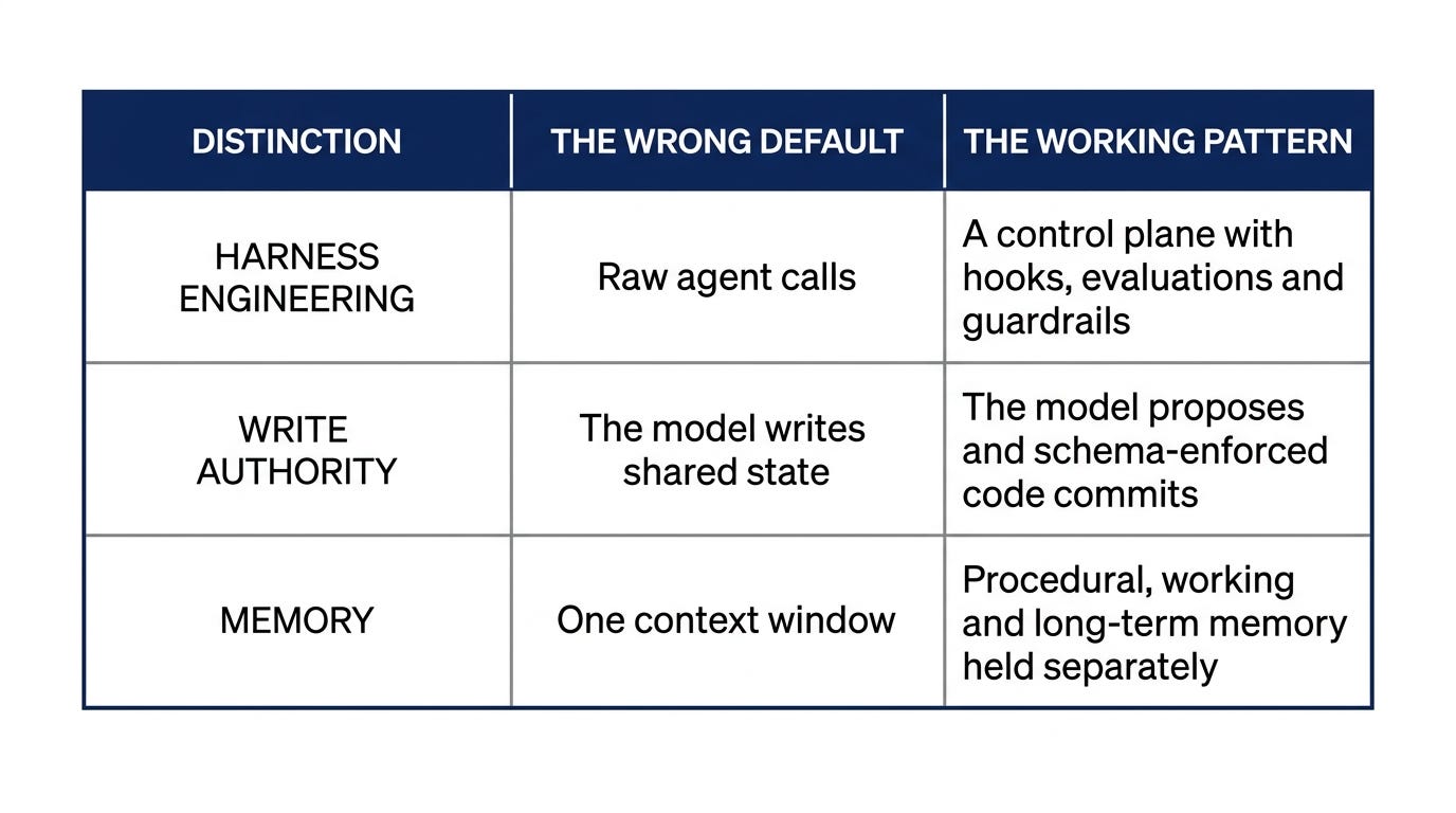 Table of three distinctions, listing harness engineering against raw agent calls, write authority against letting the model write shared state, and memory against relying on one context window Table of three distinctions, listing harness engineering against raw agent calls, write authority against letting the model write shared state, and memory against relying on one context window