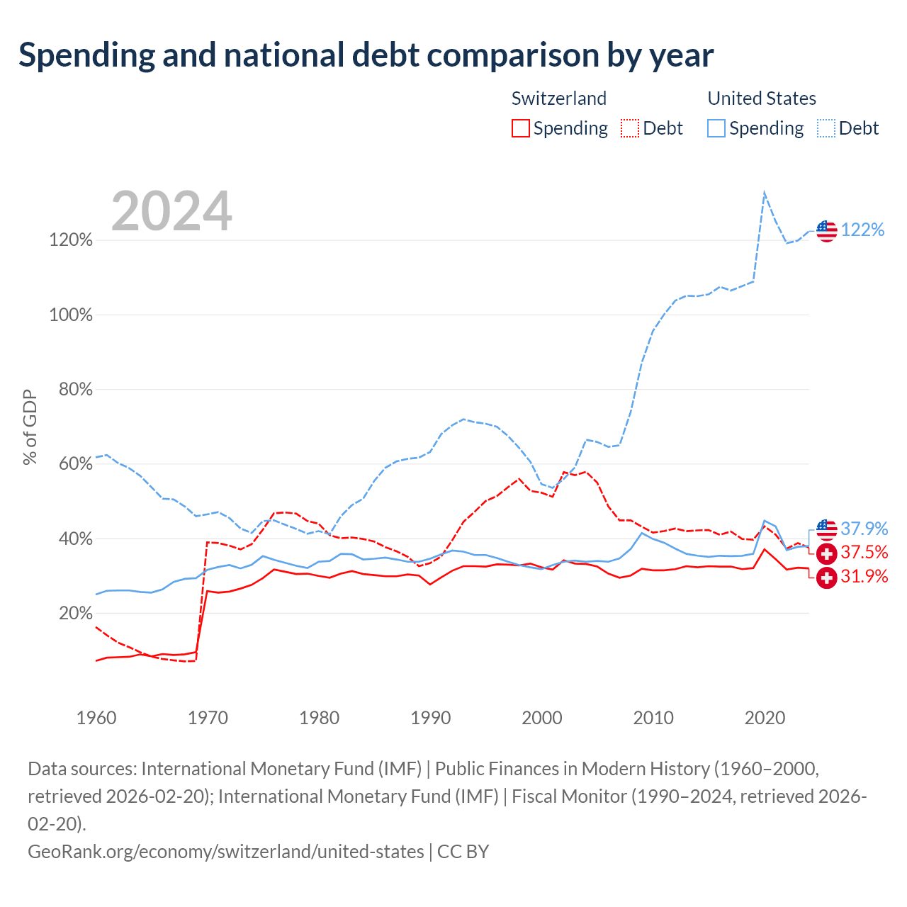 Economy of Switzerland vs US: GDP, Debt & 66 stats