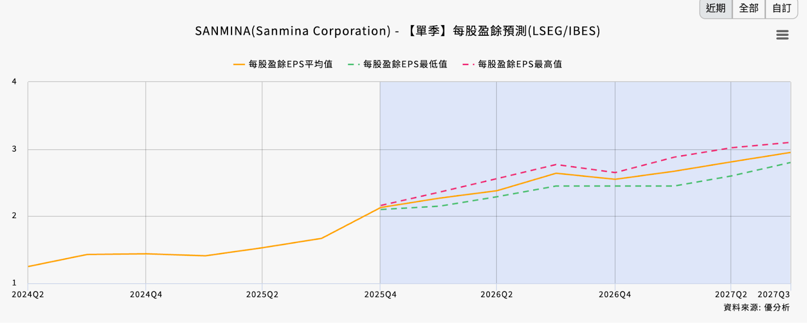個股報告：推薦一檔估值尚未反應具有潛力的科技黑馬股。AVGO財報後盤後股價由漲轉跌，該如何解讀？