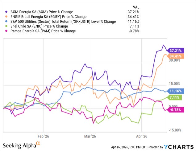 AXIA Energia price performance comparison chart from January to April 2026 showing AXIA up 37.2%, Engie Brasil up 34.4%, S&P 500 Utilities up 11.2%, Enel Chile up 7.1%, and Pampa Energia down 0.8%. Source: YCharts, April 16, 2026.