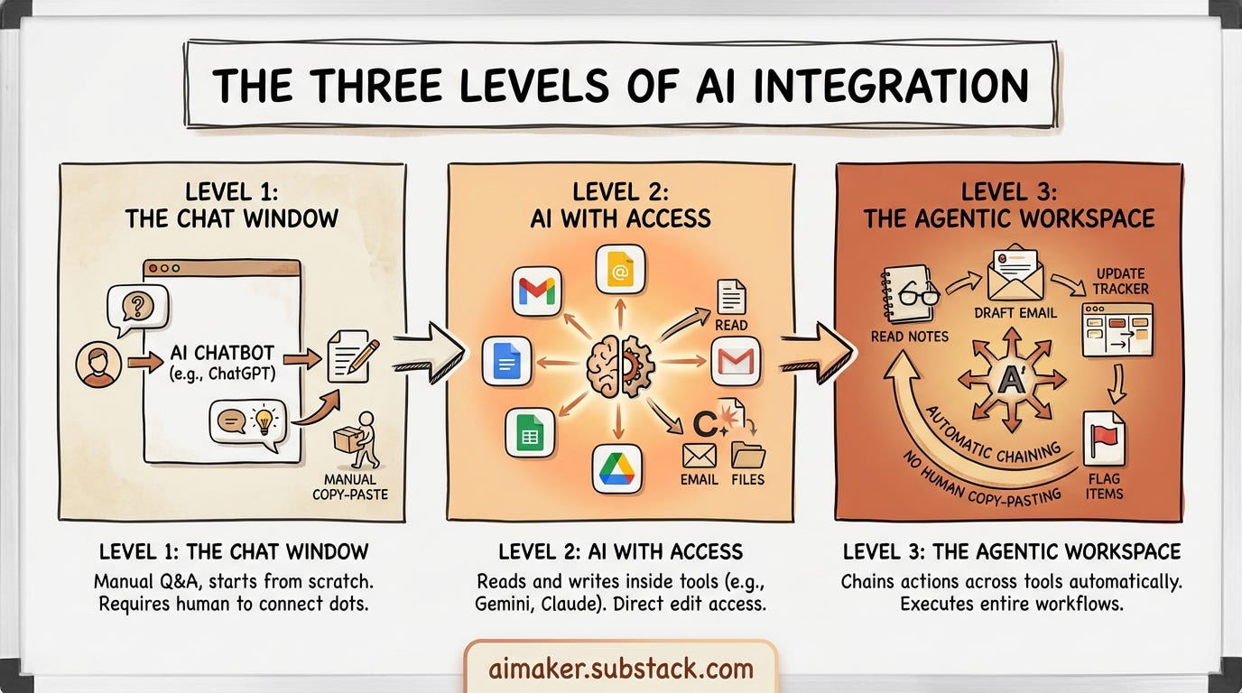 Three levels of AI Integration