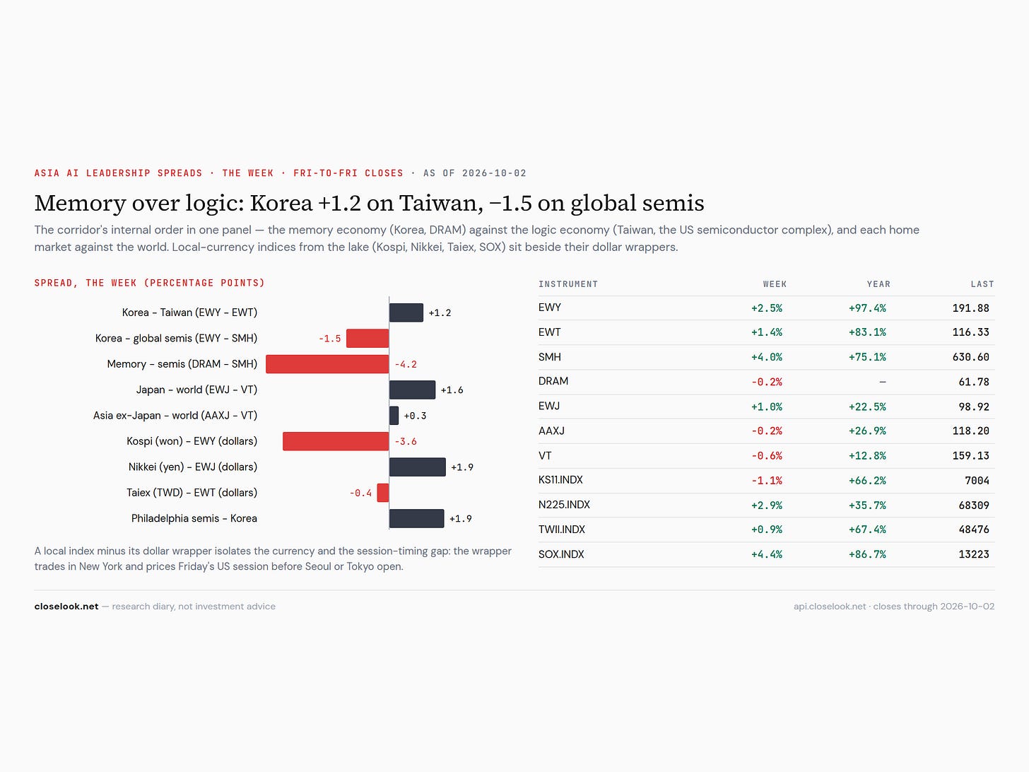 asia ai spreads 5d 2026 10 03