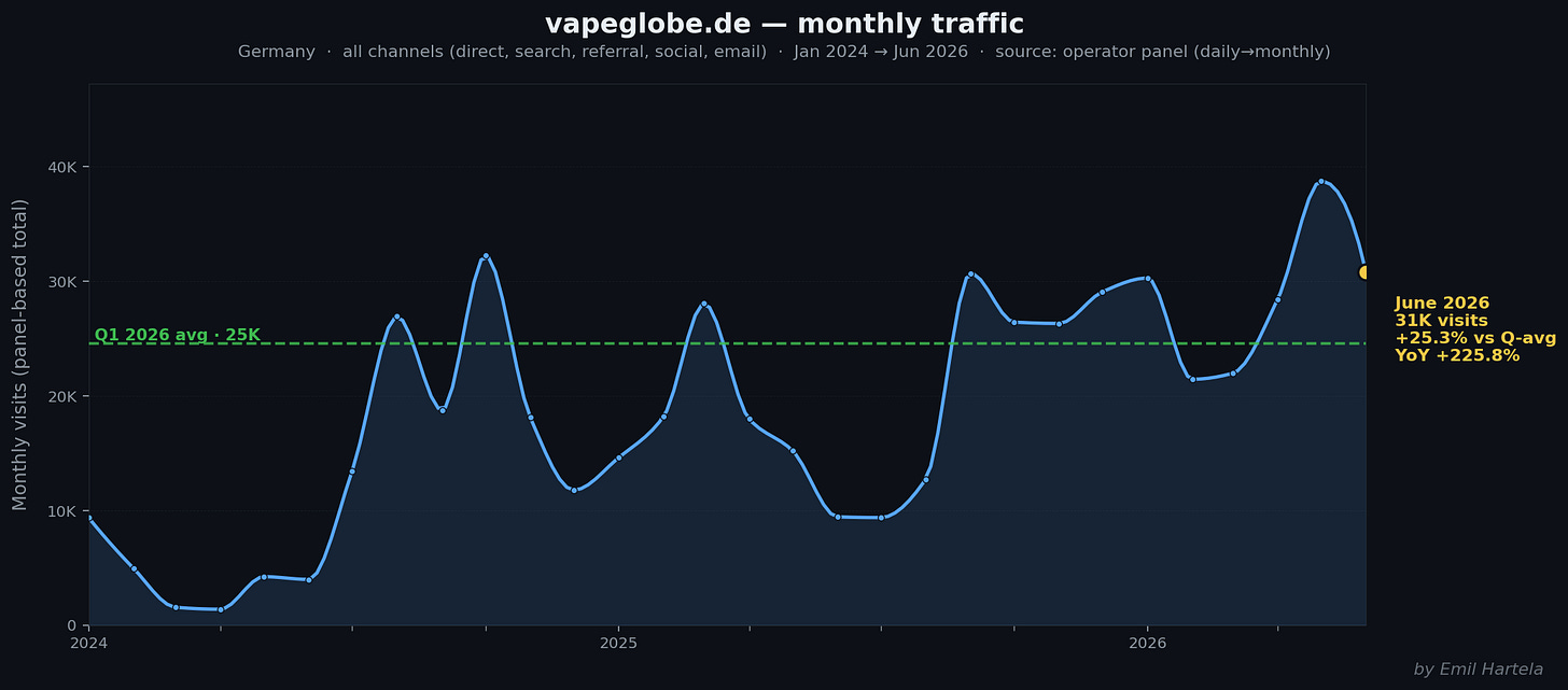 vapeglobe.de monthly traffic