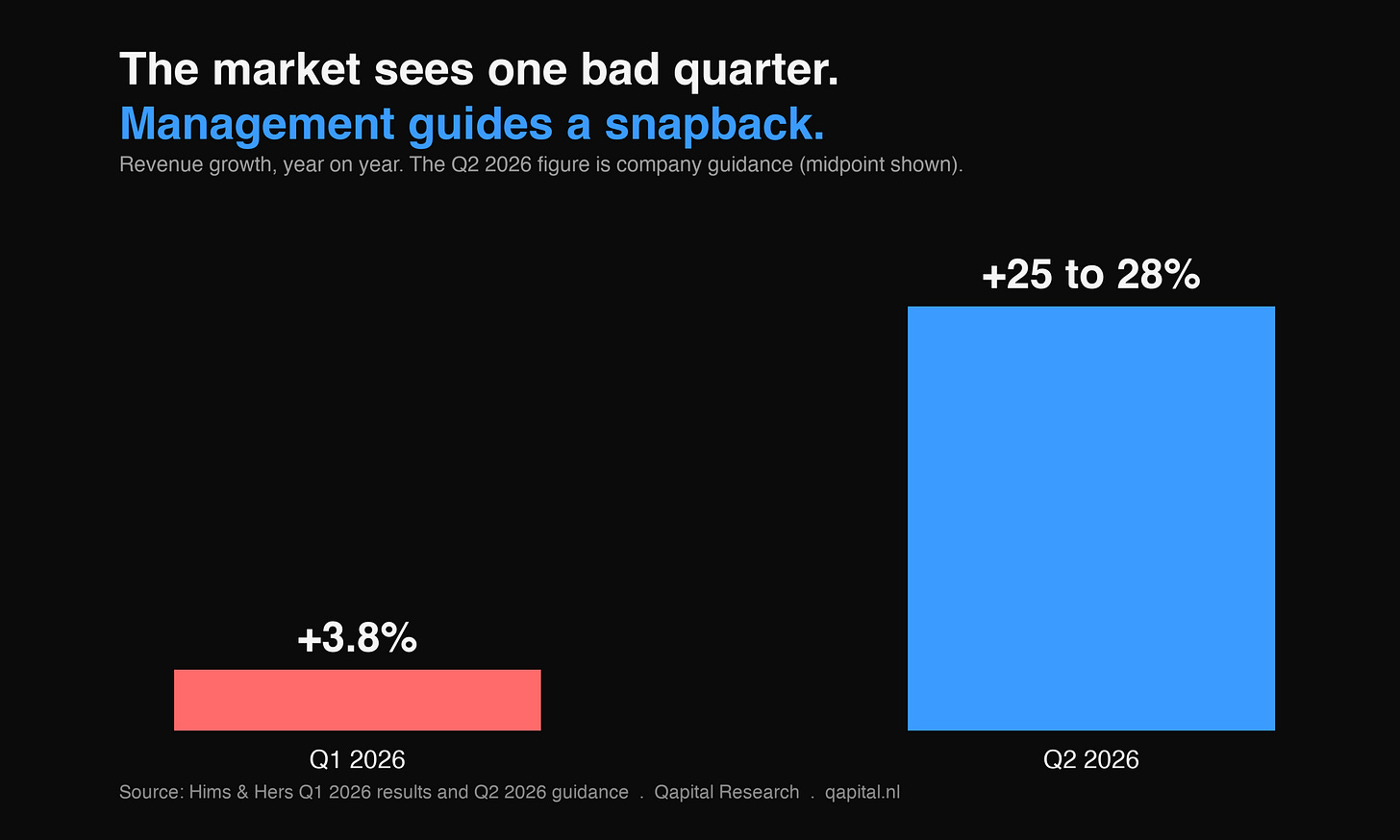 Q1 growth +3.8% vs Q2 guidance +25 to 28% Q1 growth +3.8% vs Q2 guidance +25 to 28%