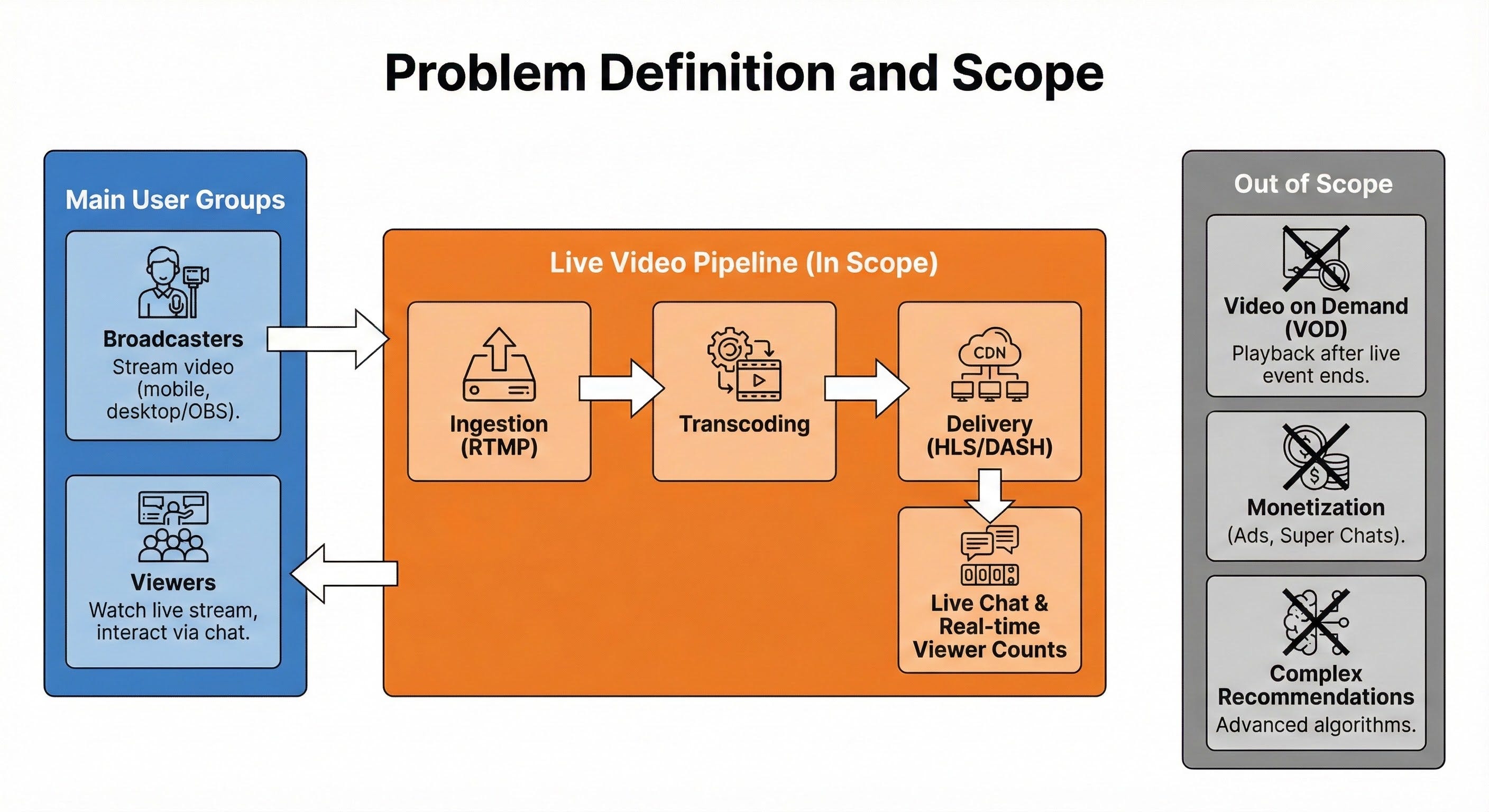 Design Live Video Streaming Service in 45 Minutes: System Design ...