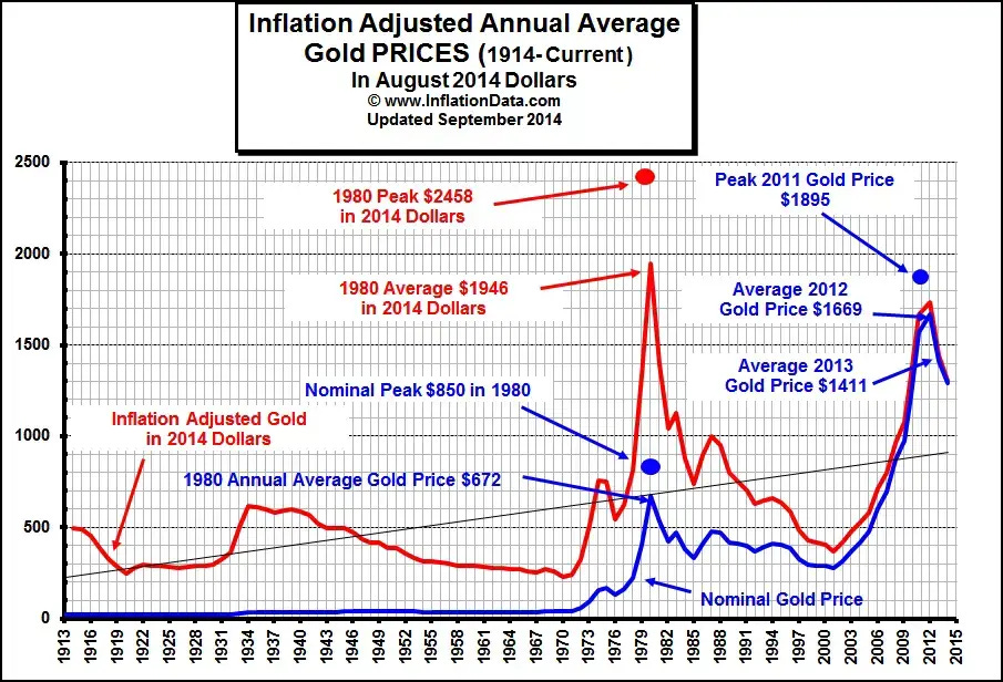 Inflation Adjusted Gold Price