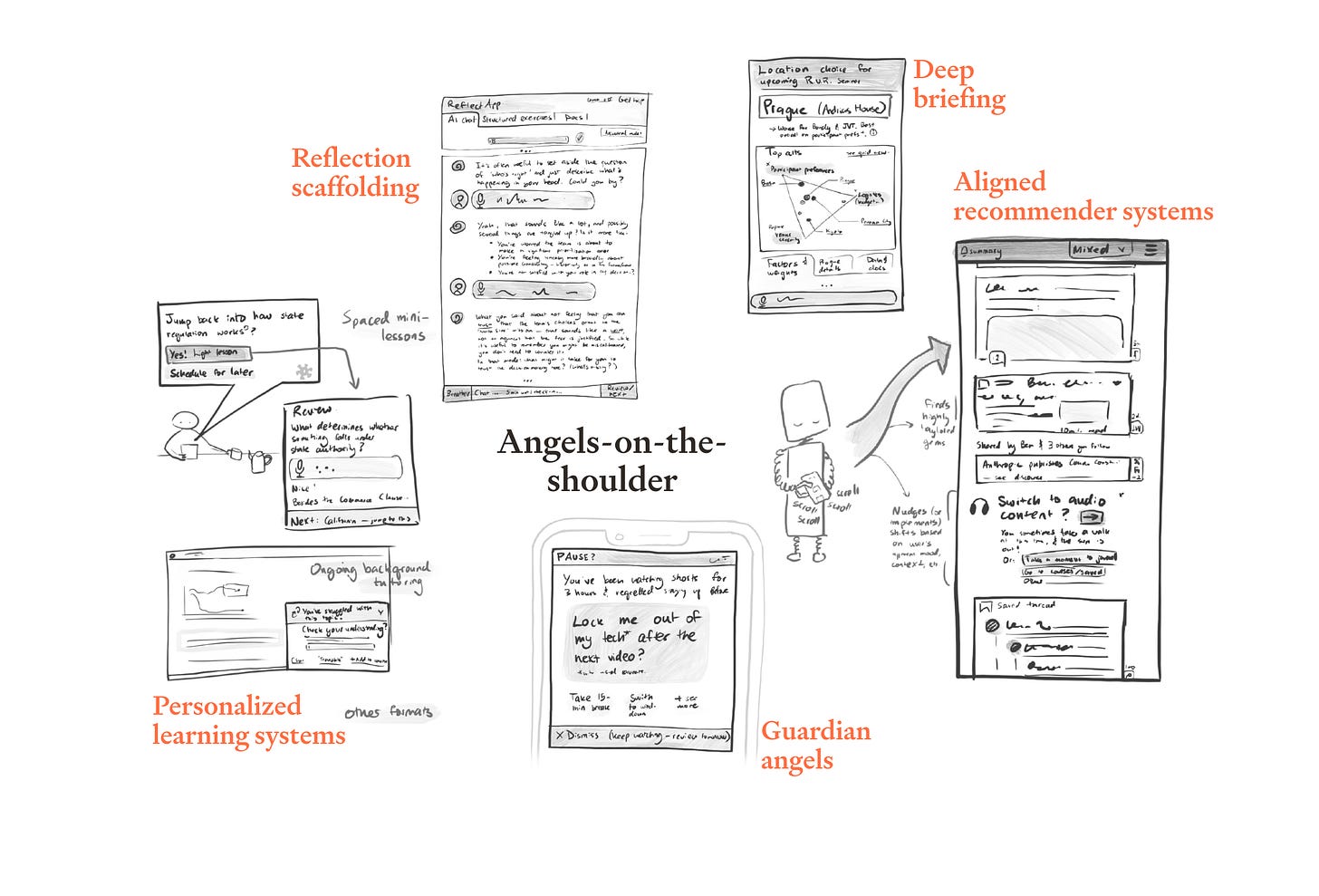Hand-drawn concept board titled “Angels-on-the-shoulder,” with interface mockups for reflection scaffolding, deep briefings, aligned recommenders, personalized learning, and guardian angels, showing AI tools that support better real-time decisions.