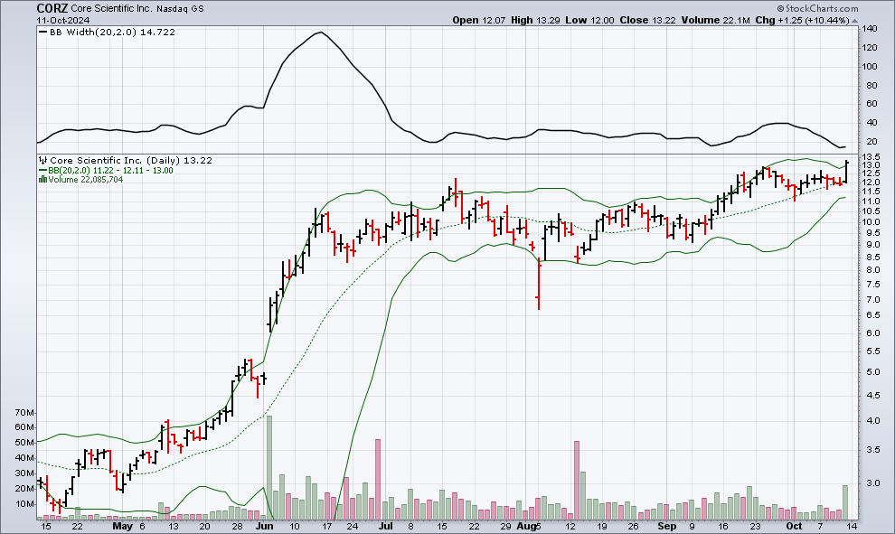 CORZ daily chart with squeeze
