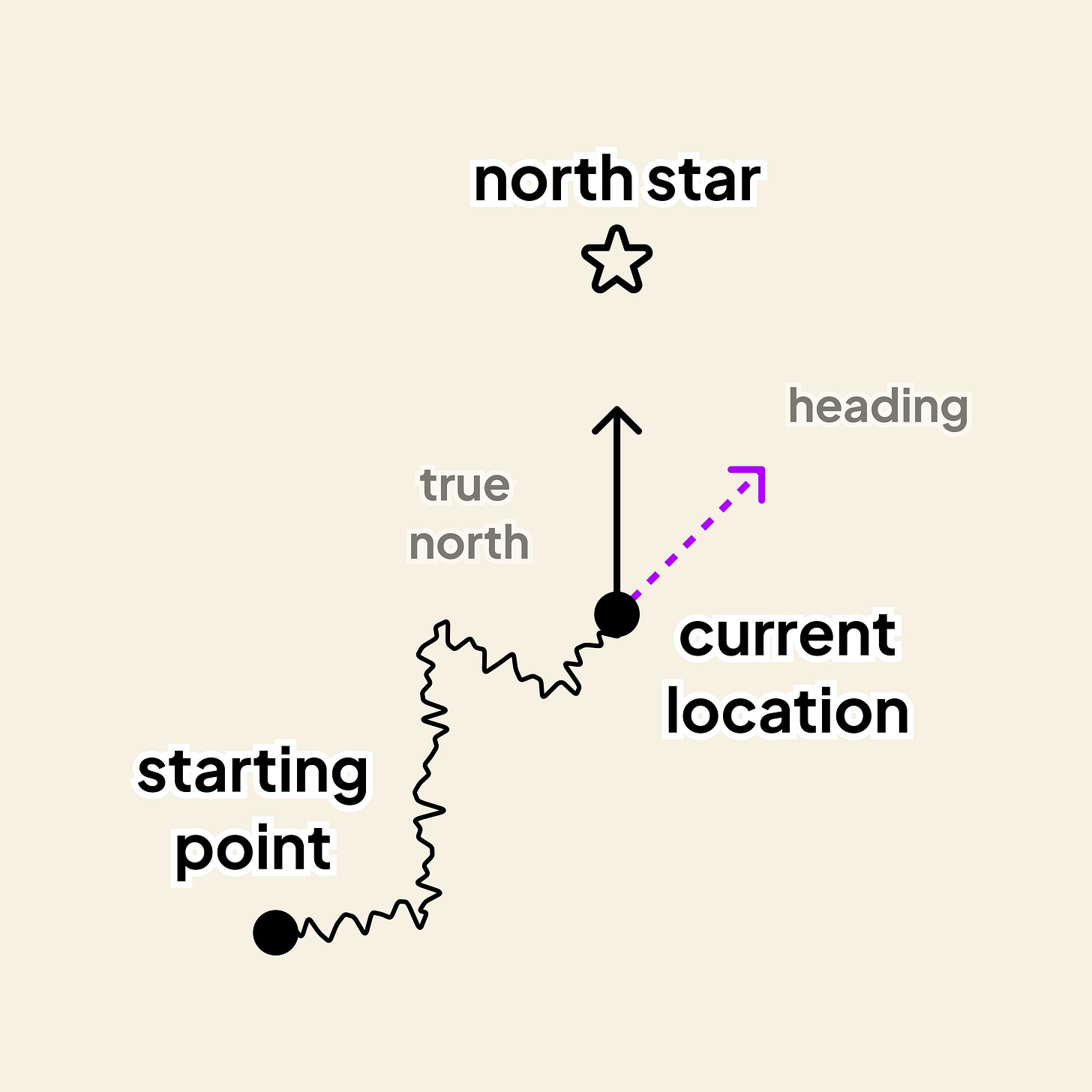 The Starting Point, your Current Location, and the position of the North Star
