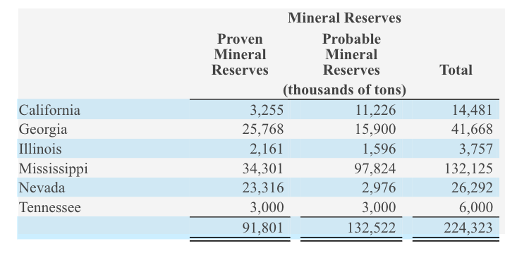 Table from Oil-Dri Corporation of America (ODC) 2024 10-K filing showing proven and probable mineral reserves by state — California, Georgia, Illinois, Mississippi, Nevada and Tennessee — totaling 224 million tons of specialty clay for cat litter, industrial absorbents and purification products.