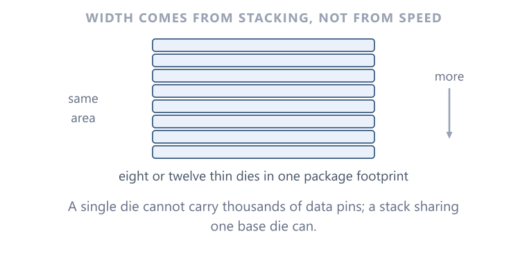 Stacked DRAM dies Stacking enables a very wide aggregate interface within a compact package footprint.