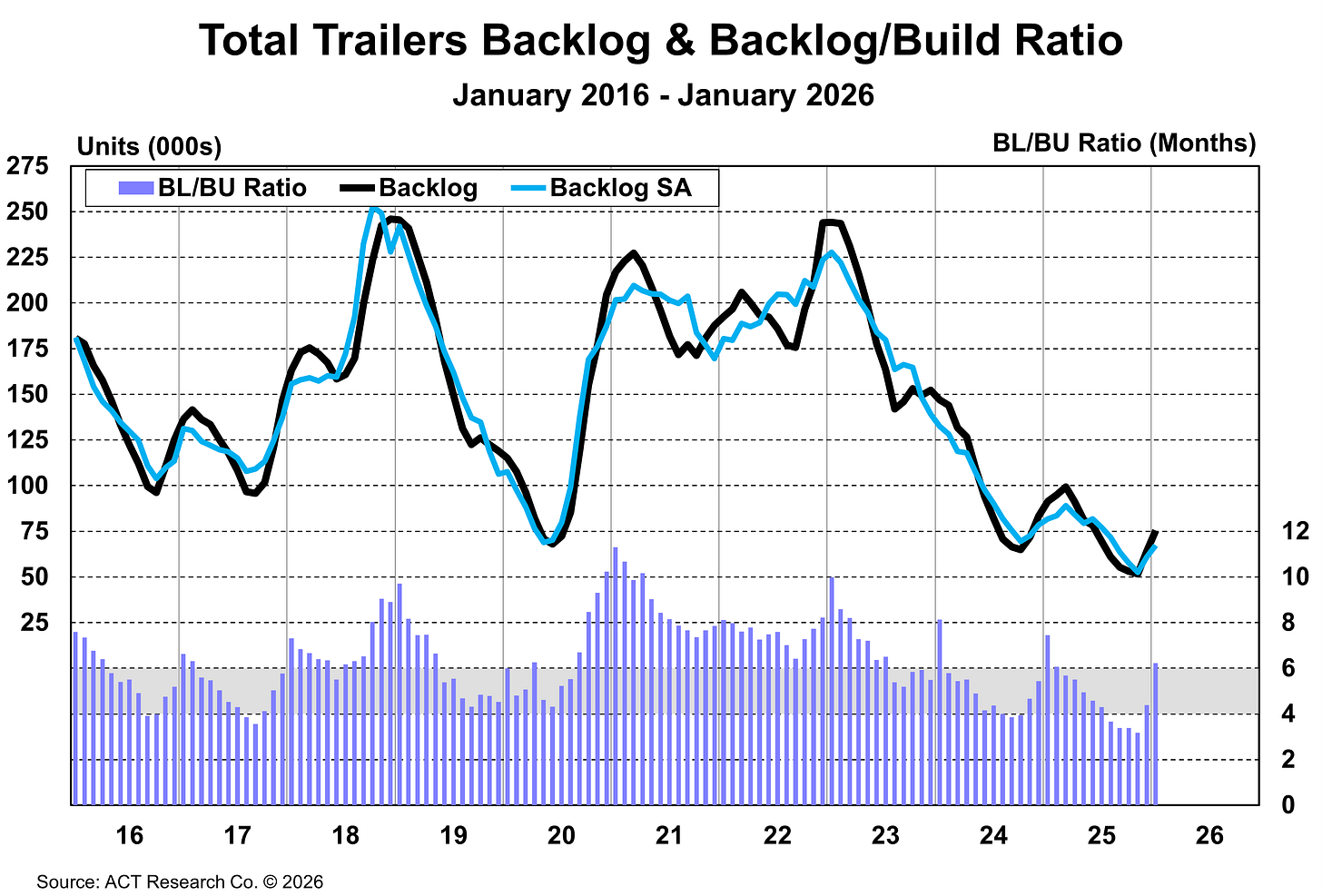 Total Trailers Backlog & Backlog/Build Ratio - January 2026 Total Trailers Backlog & Backlog/Build Ratio - January 2026