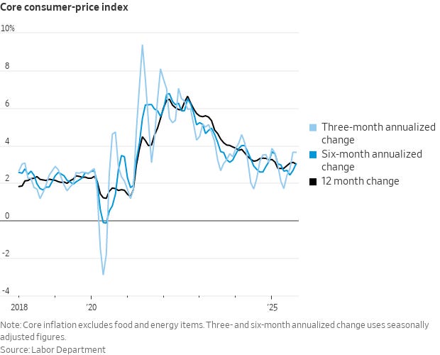 Line chart titled Core consumer-price index displays monthly changes in percent on y-axis from -4 to 6 and time on x-axis from 20 to 25 with four lines: three-month annualized in light blue six-month annualized in dark blue and 12-month change in black all using seasonally adjusted data excluding food and energy items sourced from Labor Department Line chart titled Core consumer-price index displays monthly changes in percent on y-axis from -4 to 6 and time on x-axis from 20 to 25 with four lines: three-month annualized in light blue six-month annualized in dark blue and 12-month change in black all using seasonally adjusted data excluding food and energy items sourced from Labor Department