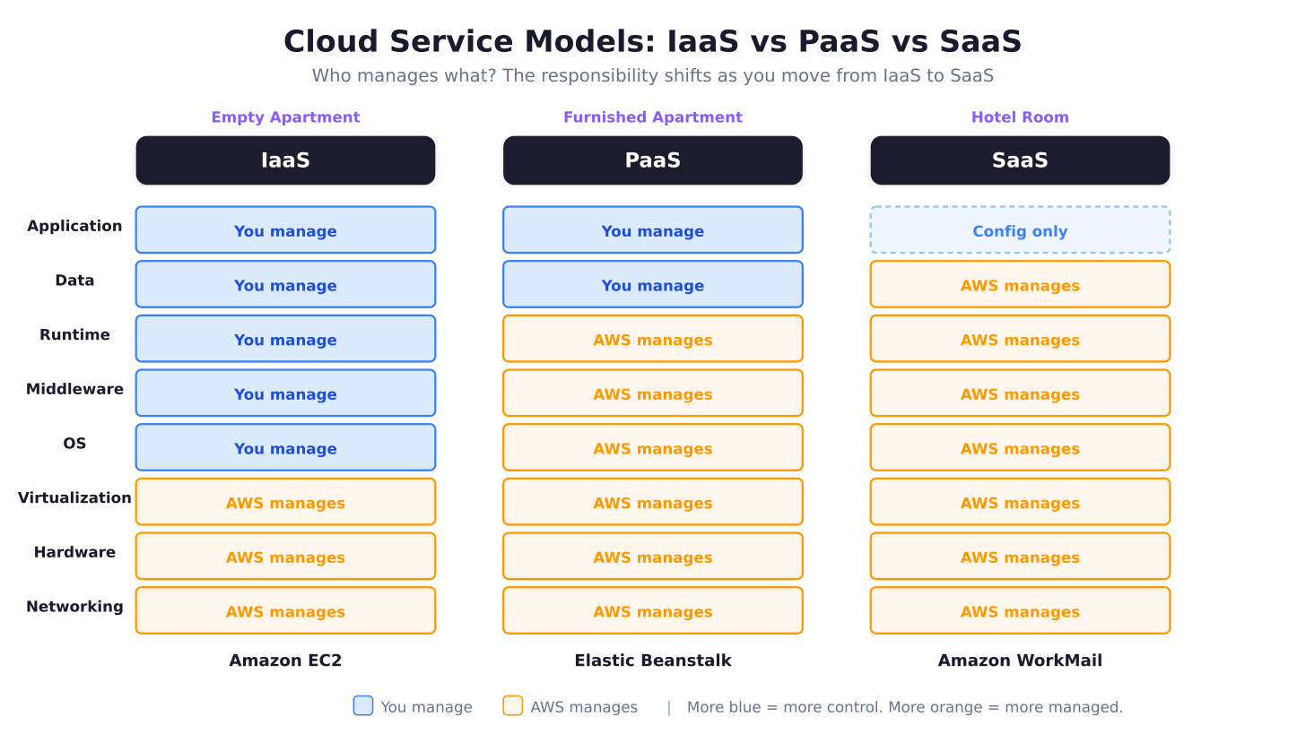Stacked comparison of IaaS, PaaS, and SaaS showing which layers (networking, storage, OS, runtime, application, data) are managed by the provider versus the customer in each model