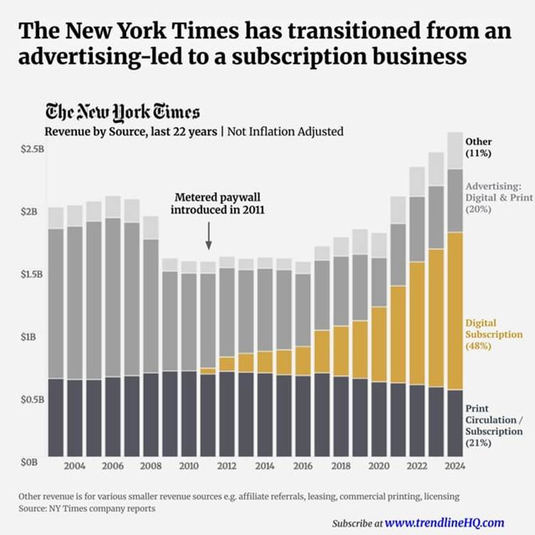 r/dataisbeautiful - Fall and Rise of The New York Times