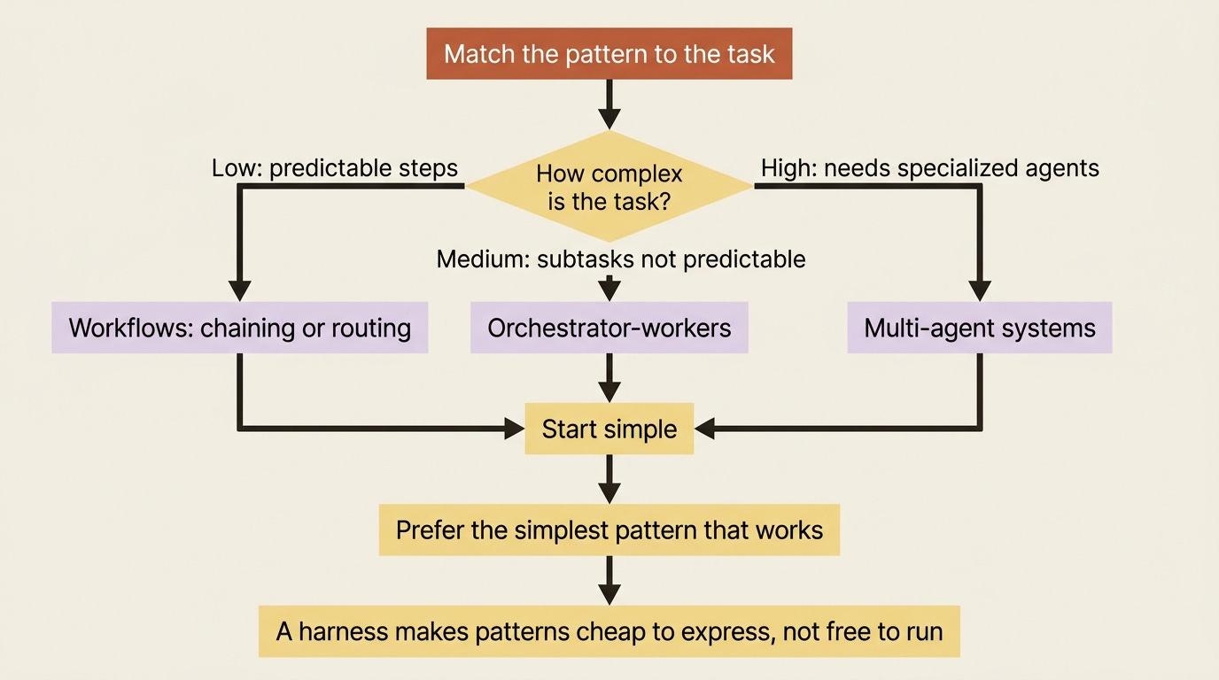 A flowchart showing how task complexity selects a pattern tier, leading to the discipline of starting simple and preferring the simplest pattern that works. A flowchart showing how task complexity selects a pattern tier, leading to the discipline of starting simple and preferring the simplest pattern that works.