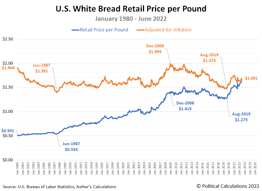 Political Calculations: Breadflation