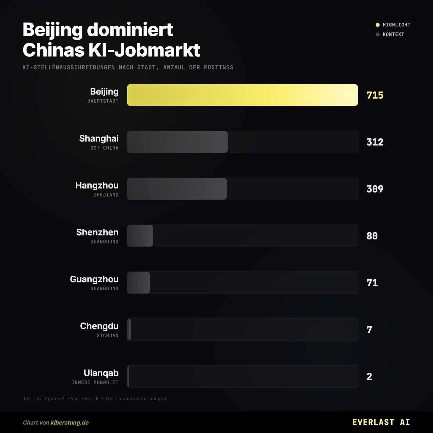 Beijing dominiert Chinas KI-Jobmarkt