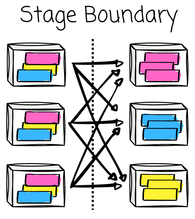 An image showing the stage boundaries in Spark | Modern Data 101 An image showing the stage boundaries in Spark | Modern Data 101