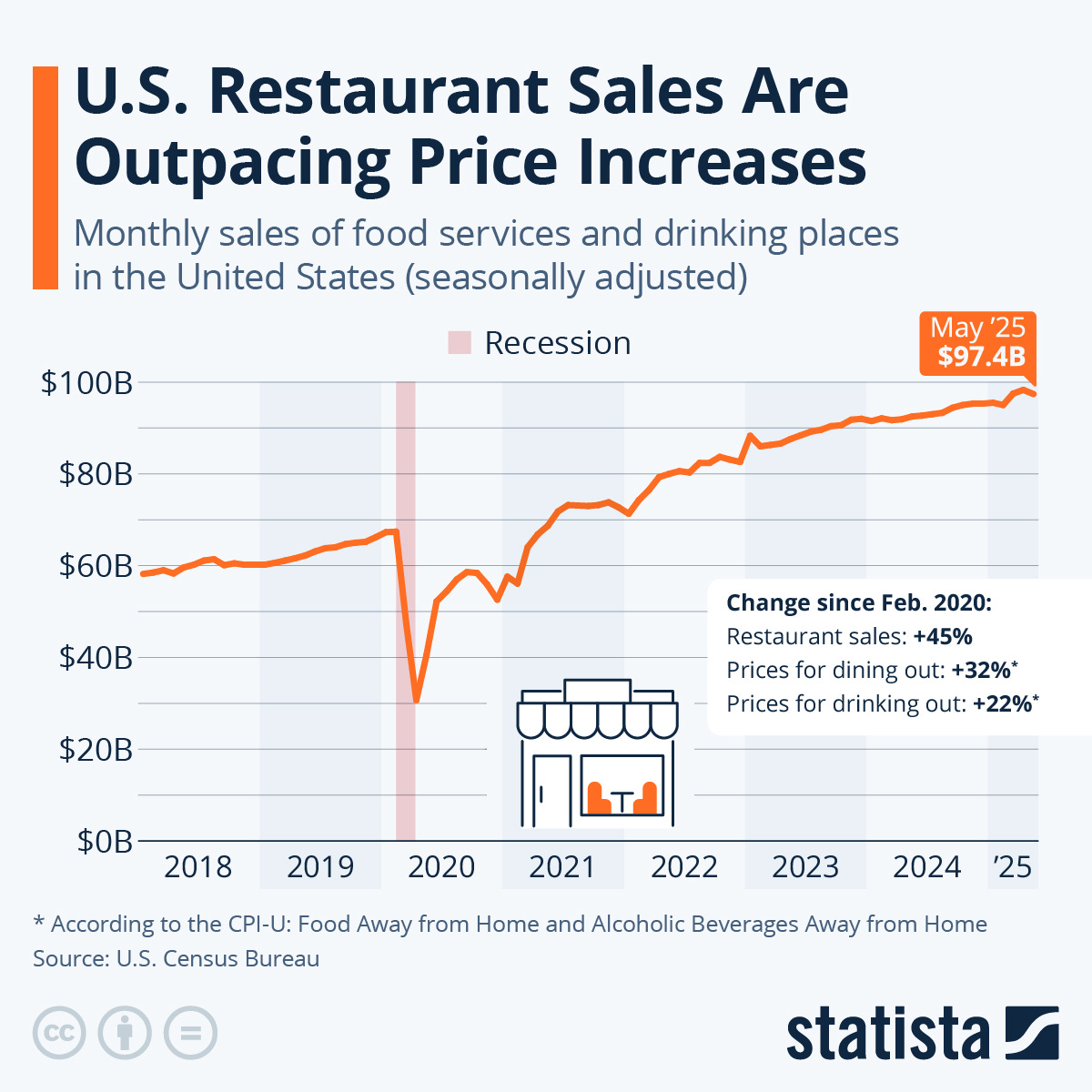 Infographic: Americans Didn't Let Inflation Spoil Their Appetite | Statista