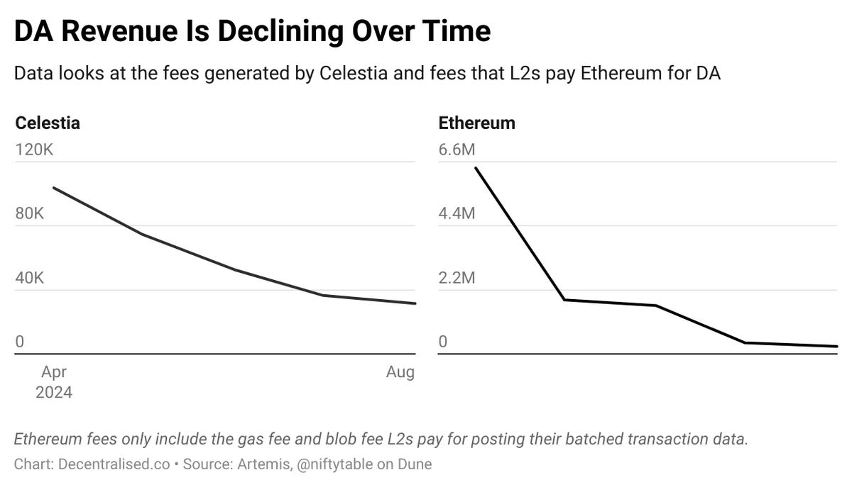DA revenue is declining over time