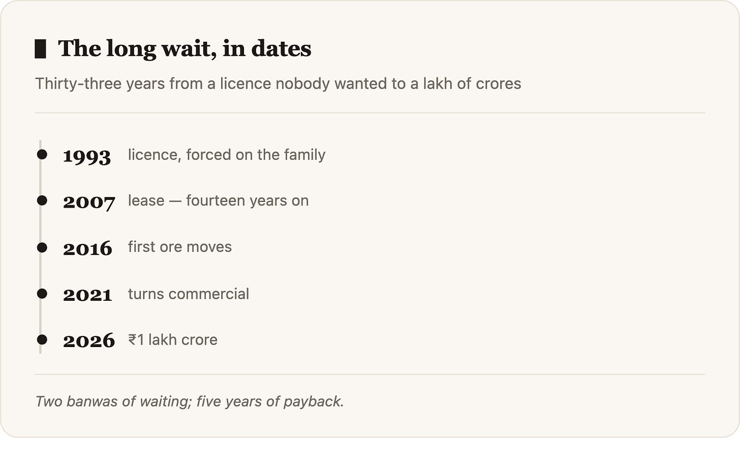 The long wait, in dates Thirty-three years from a licence nobody wanted to a lakh of crores 1993licence, forced on the family 2007lease — fo The long wait, in dates Thirty-three years from a licence nobody wanted to a lakh of crores 1993licence, forced on the family 2007lease — fo