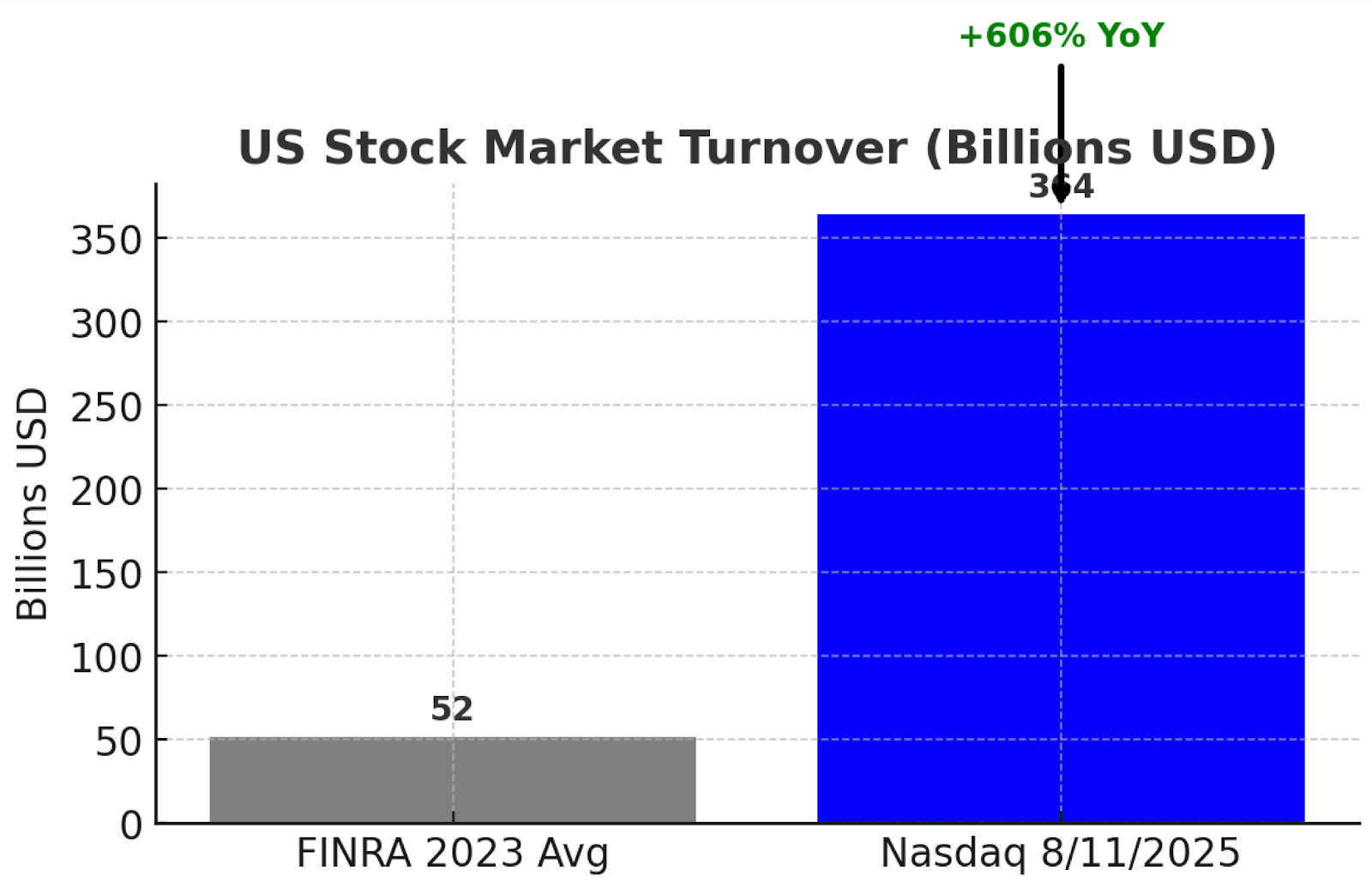美股為什麼跌不下去？資金還在場內，盤點美股的流動性現況才能了解機構主力的想法與動向