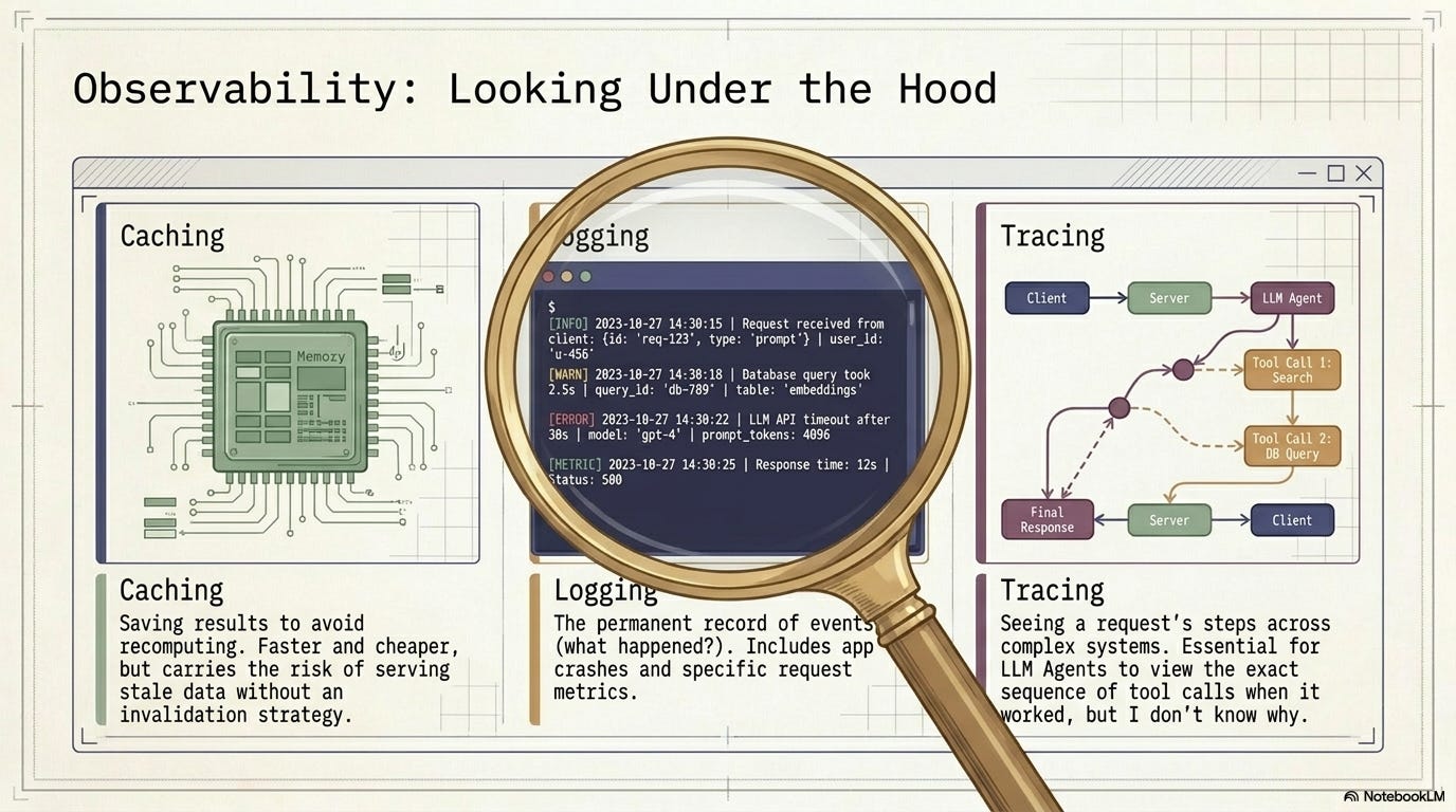 Infographic titled “Observability: Looking Under the Hood” comparing three practices: caching (saving results to avoid recomputing), logging (a permanent record of events and errors, shown as log lines), and tracing (a diagram following a request through client, server, and an LLM agent with tool calls). A magnifying glass overlays the center to emphasize inspection.