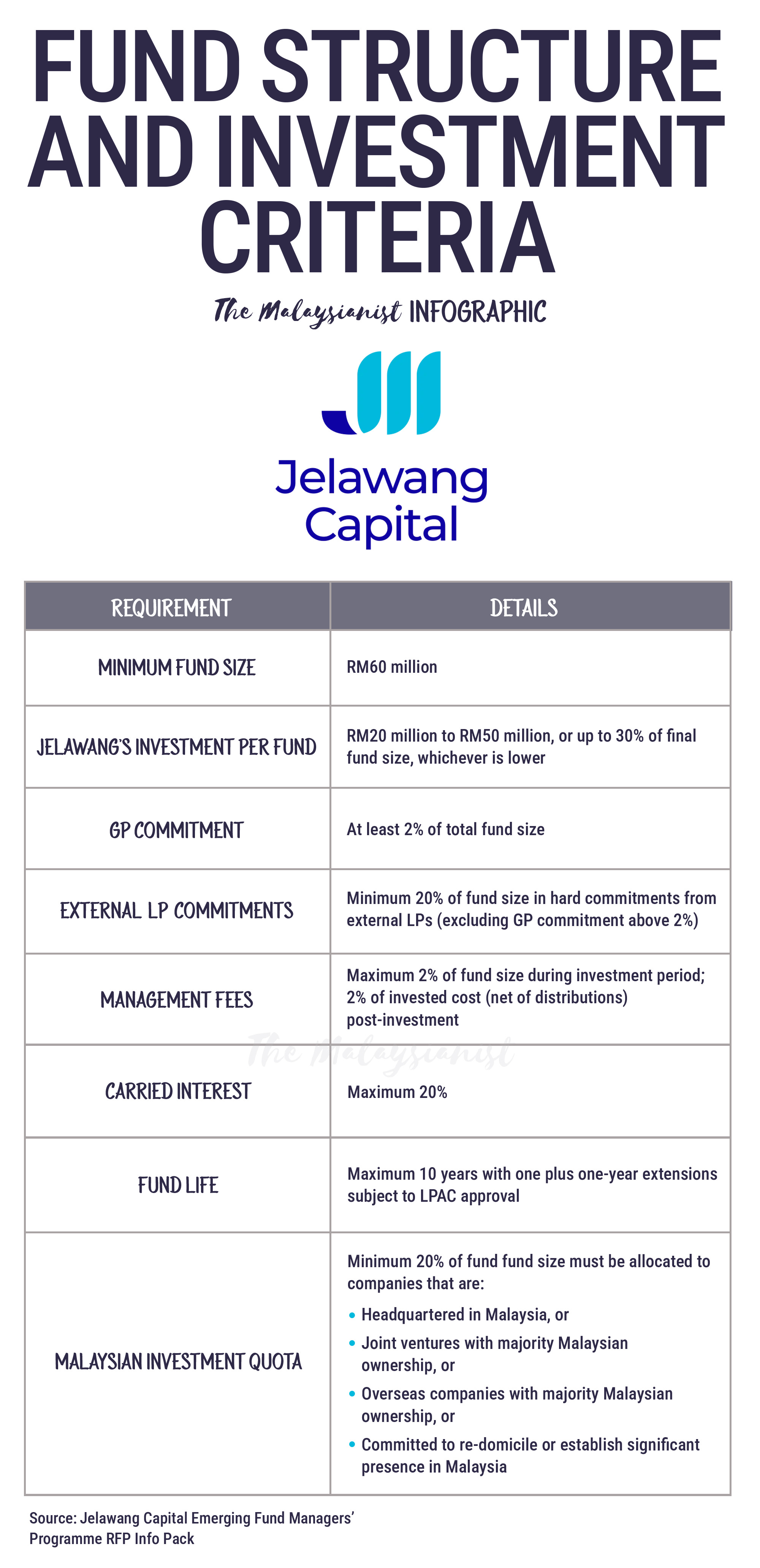 Jelawang Capital earmarks its first pick