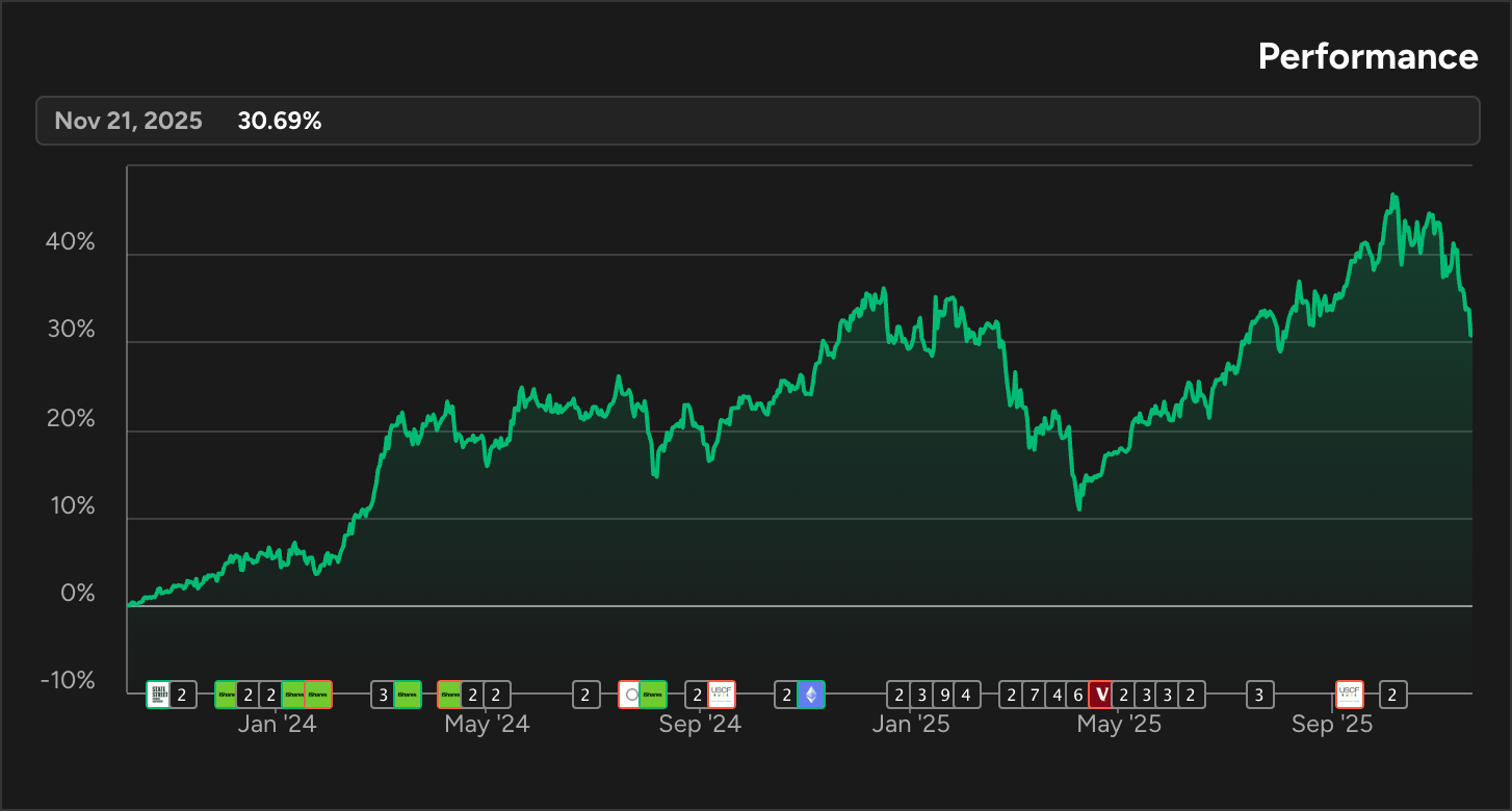 Weekly Portfolio Update #97 (Nov 24, 2025)