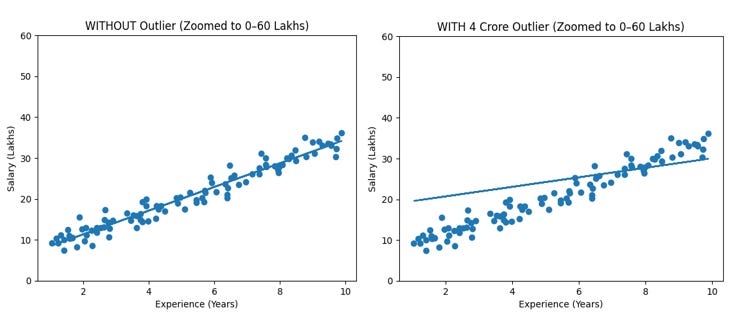 Outlier Detection: Methods to Identify and Handle Anomalies in Data