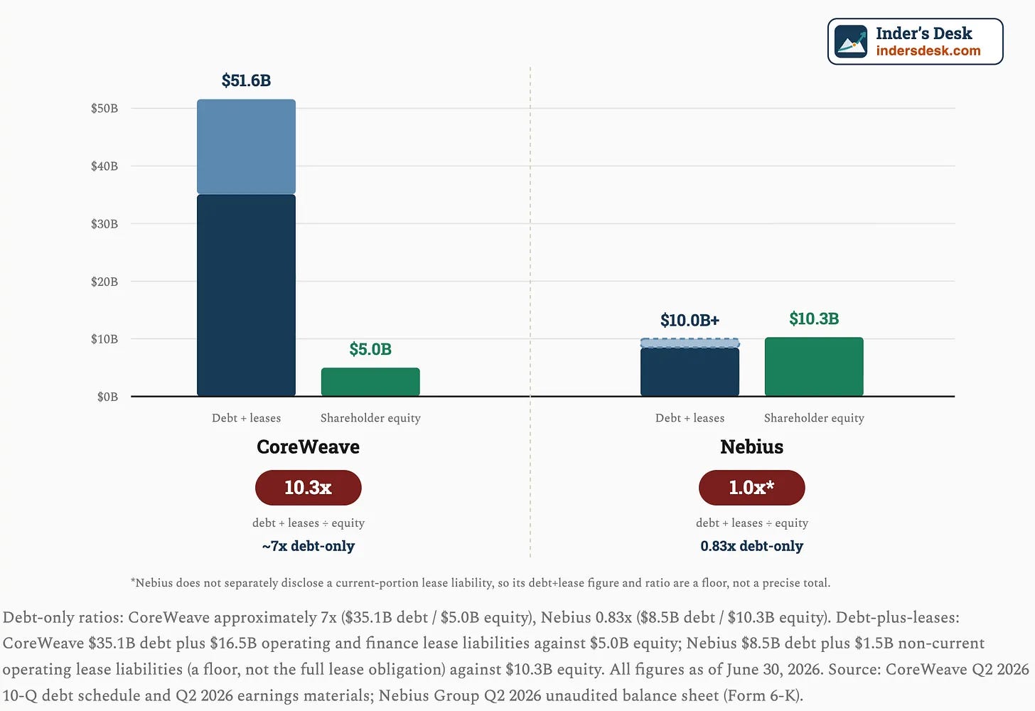 CoreWeave and Nebius debt, leases and shareholder equity comparison CoreWeave and Nebius debt, leases and shareholder equity comparison