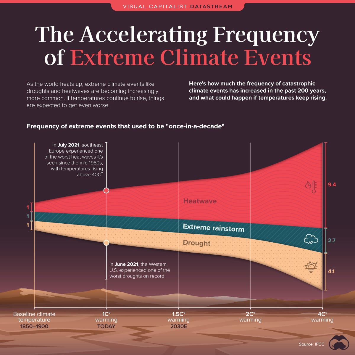 Extreme Weather Events