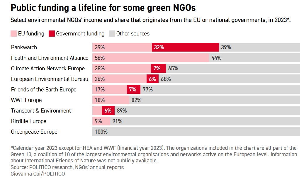 Screenshot of a table showing what share of NGO incomes come from EU funding, government funding and public funding. It shows that HEAL gets over 50% from EU funding, while Bankwatch, CAN Europe and the European Environmental Bureau all receive around 30% of their funds from the EU. Transport & Environment, Birdlife and Greenpeace rely almost entirely on public funding and 'other sources.'