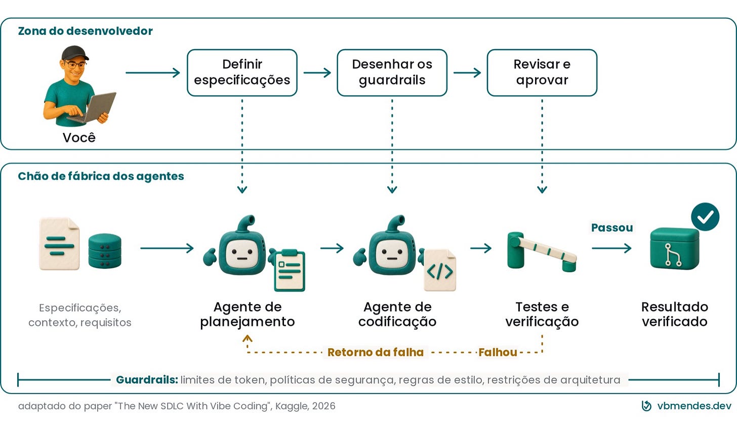 O chão de fábrica dos agentes: em cima, você e as três decisões que são suas; embaixo, o Bit planejando e codificando, o gate de testes e o pull request verificado, com o que falha voltando para o planejamento
