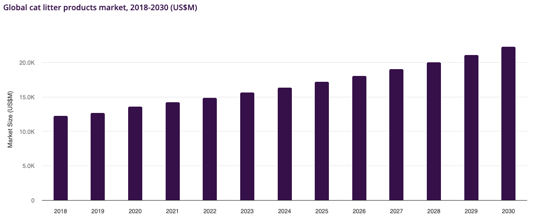 Global cat litter products market size chart 2018–2030 (US$M) — showing steady growth from around $13 billion in 2018 to over $21 billion by 2030, highlighting pet humanization trend and cat litter market expansion — ODC deep dive analysis.