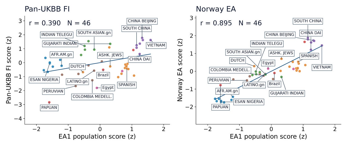 Figure 3. Three original SNPs versus older FI and Norwegian education. The 69-SNP Pan-UKBB FI panel gives r = 0.390; the 42-SNP Norwegian MoBa EduYears panel gives r = 0.895. Both use 46 population samples. Standardization and colors follow Figure 1.