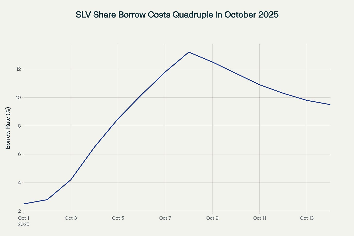 SLV ETF share borrow rates surged from 2.5% to over 13% as available-to-borrow shares approached zero, forcing market makers to pay extreme premiums to facilitate redemptions and hedging