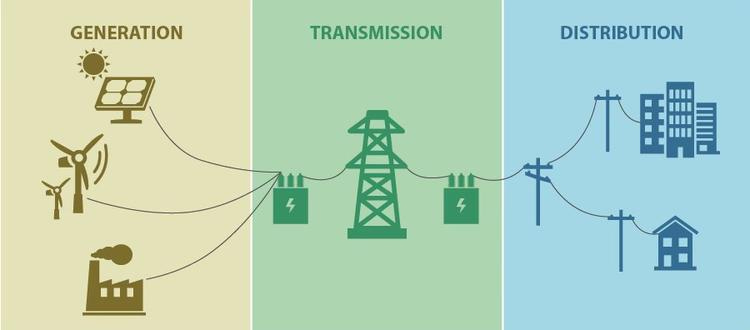 Image of electricity grid structure, describing generation, transmission, and distribution. Image of electricity grid structure, describing generation, transmission, and distribution.