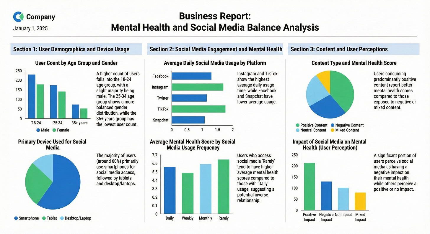 Data-driven business report infographic with multiple charts showing user demographics, device usage, average daily social media time by platform, mental health scores by usage frequency, content-type breakdown, and user perceptions of social media’s impact. All labels, axis text, and annotations are clean and fully readable, demonstrating Nano Banana Pro’s precise text rendering.