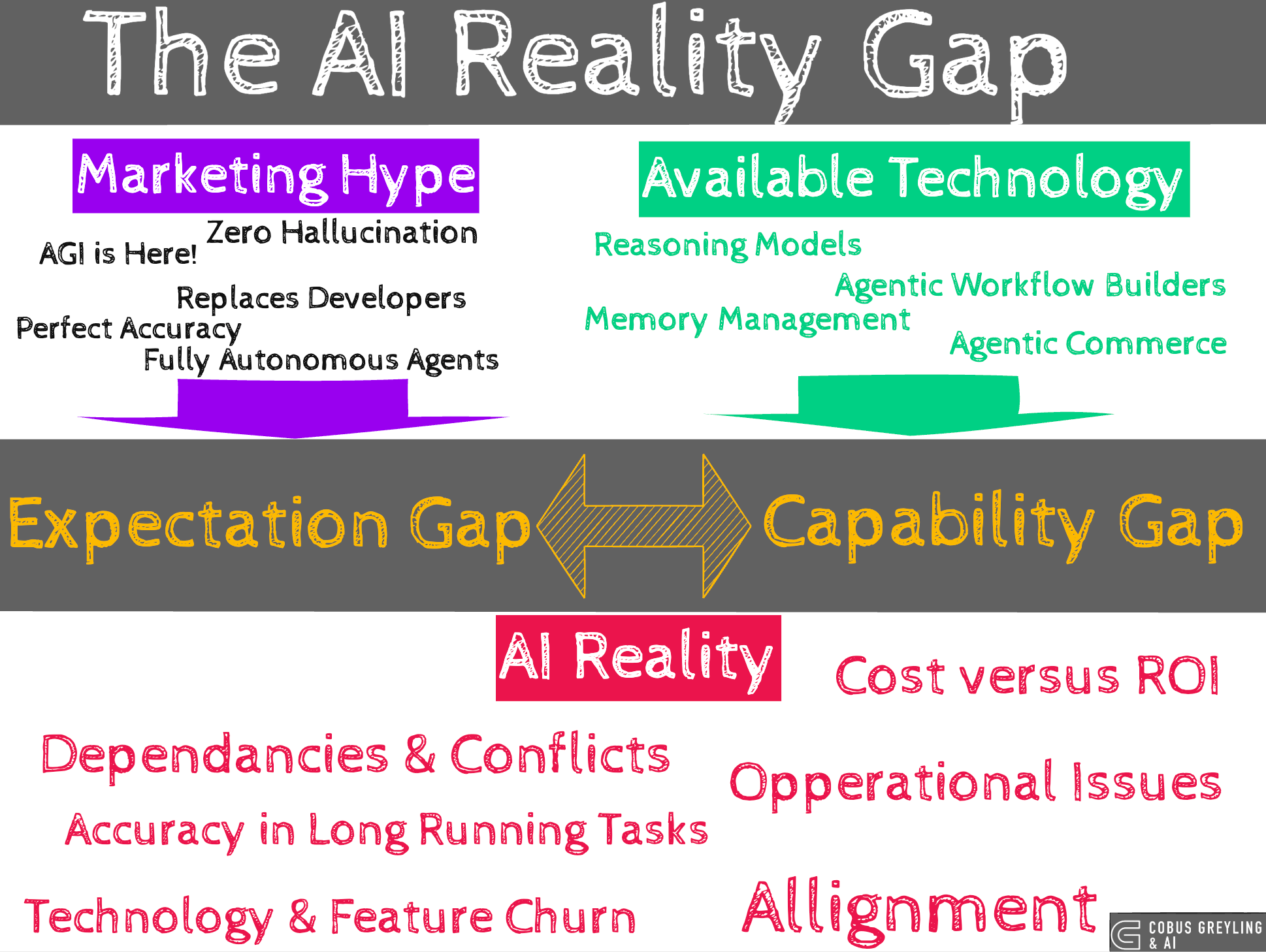 The AI Reality Gap