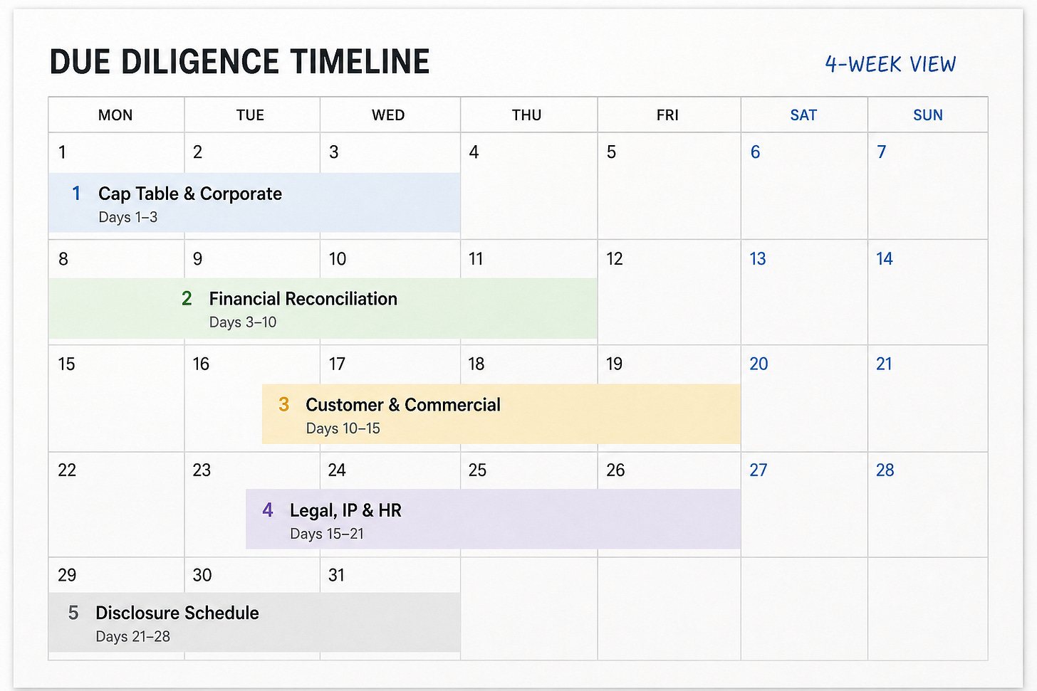 A four-week calendar-style timeline showing the stages of investor due diligence, including cap table and corporate review, financial reconciliation, customer and commercial analysis, legal and HR checks, and the disclosure schedule, illustrating the structured sequence investors follow when evaluating a startup.