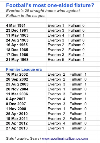 Everton 20 Fulham 0 Everton 20 Fulham 0