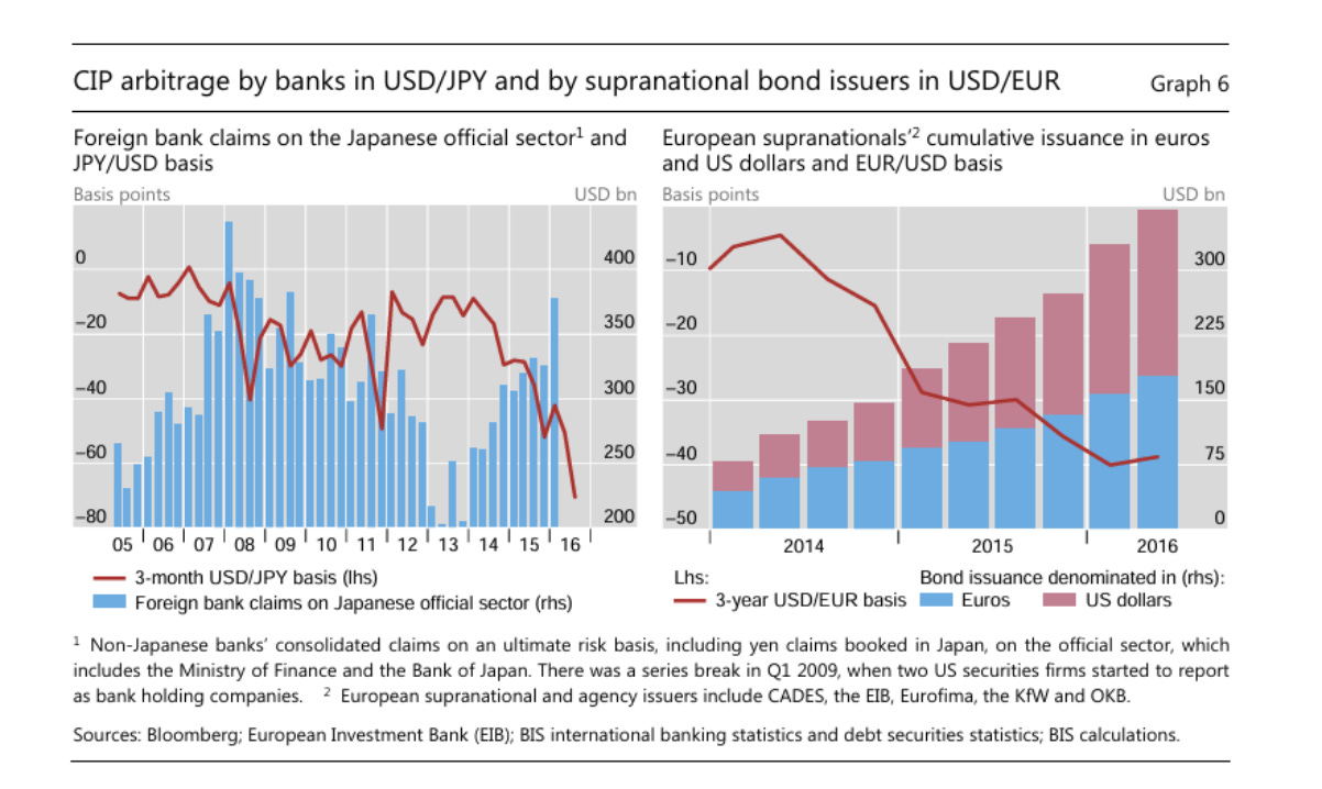 The Deviation from CIP: Why We Need to Change the Way We Think About  Currencies